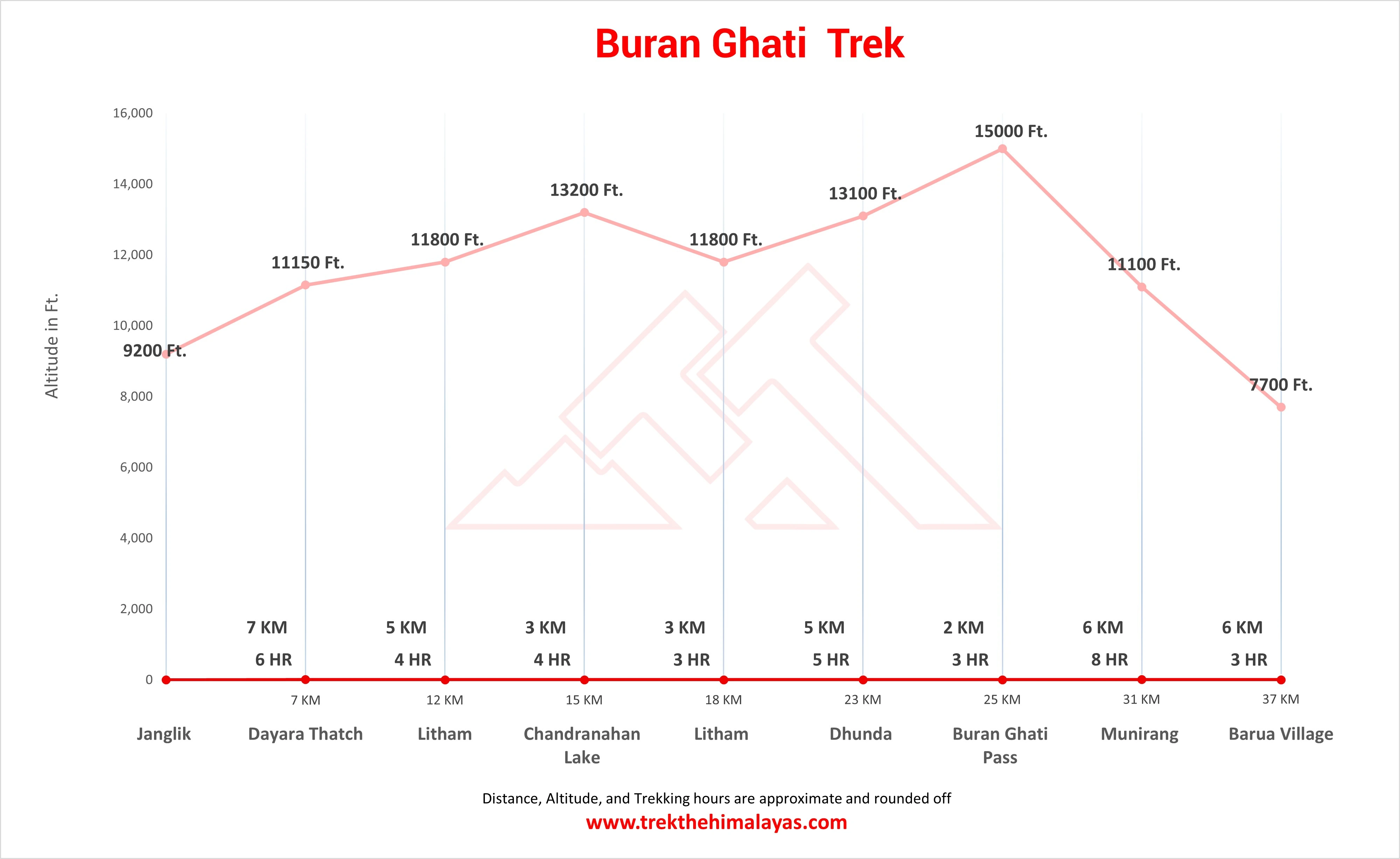 Buran Ghati Trek Maps